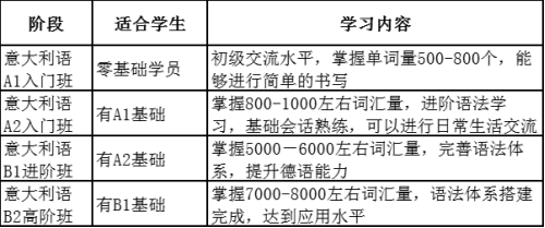 重庆意大利留学语言课程介绍